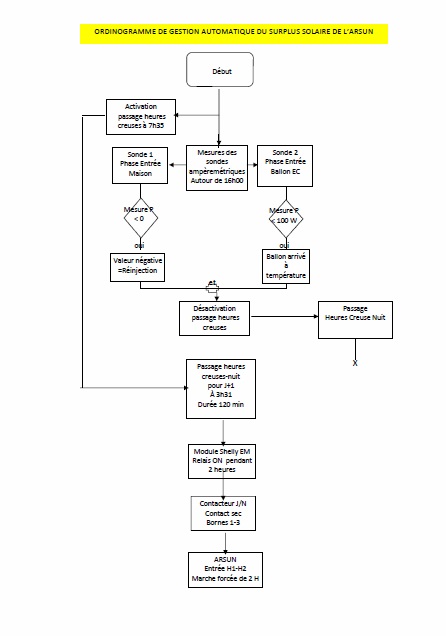 Ordinogramme de gestion du surplus solaire.jpg